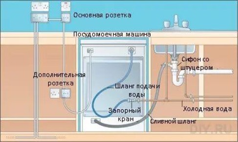 Рекомендации по установке розетки для посудомоечной машины