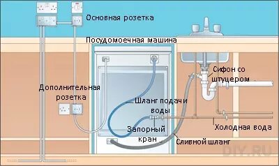 Рекомендации по установке розетки для посудомоечной машины