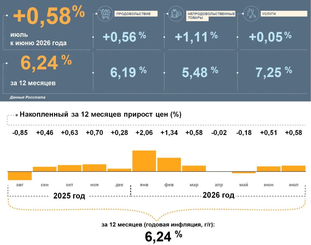 Годовая инфляция в Коми в июле замедлилась до 6,2% после 6,5% в июне Годовая инфляция в Коми в июле замедлилась до 6,2% после 6,5% в июне