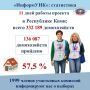 ������ ���������ʻ � ���������� ����: 57,5% ������������ ���������������� �� 11 ���� ������