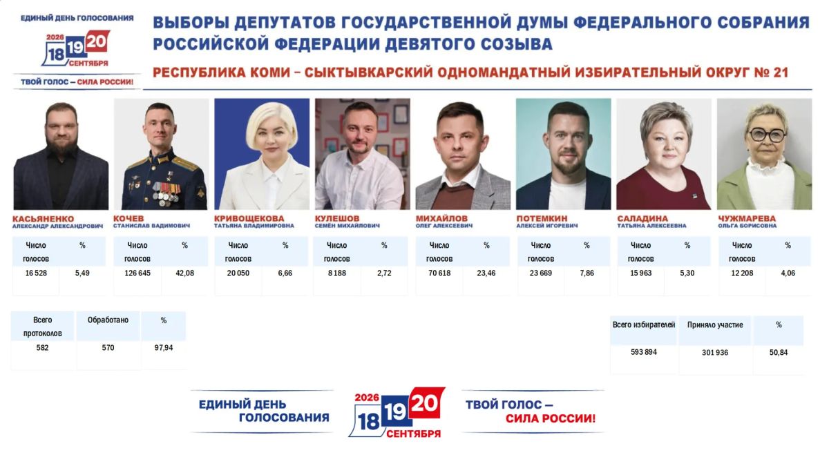 Предварительные итоги голосования: обработано 98 процентов протоколов