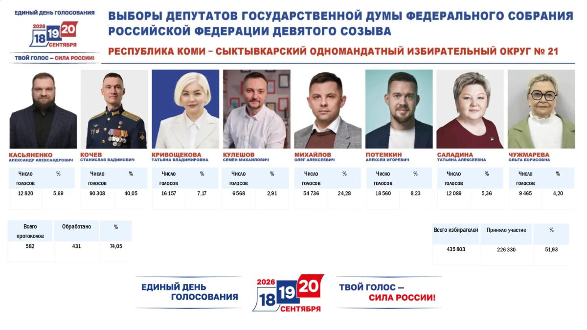Предварительные итоги голосования: обработано 74 процента протоколов