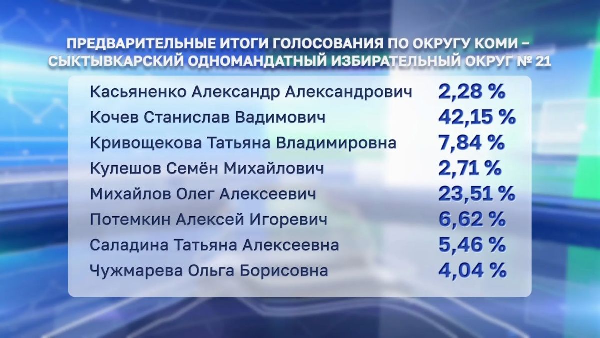 В Республике Коми обработано 100% протоколов