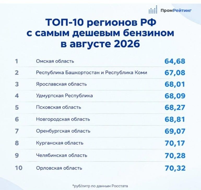 Коми вошла в тройку регионов России с самым дешевым бензином