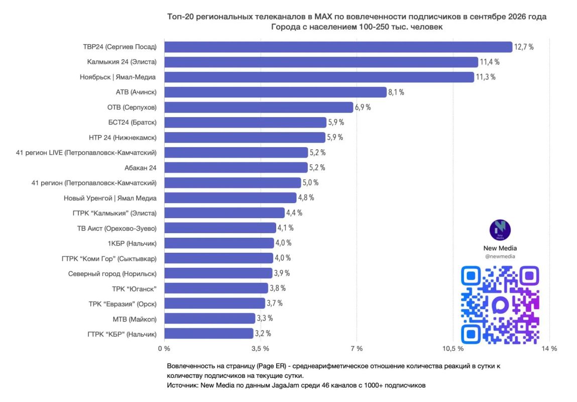 ГТРК «Коми Гор» - вновь в двадцатке лучших по просмотрам, вовлеченности аудитории и индексу цитируемости в MAX! ГТРК «Коми Гор» - вновь в двадцатке лучших по просмотрам, вовлеченности аудитории и индексу цитируемости в MAX!