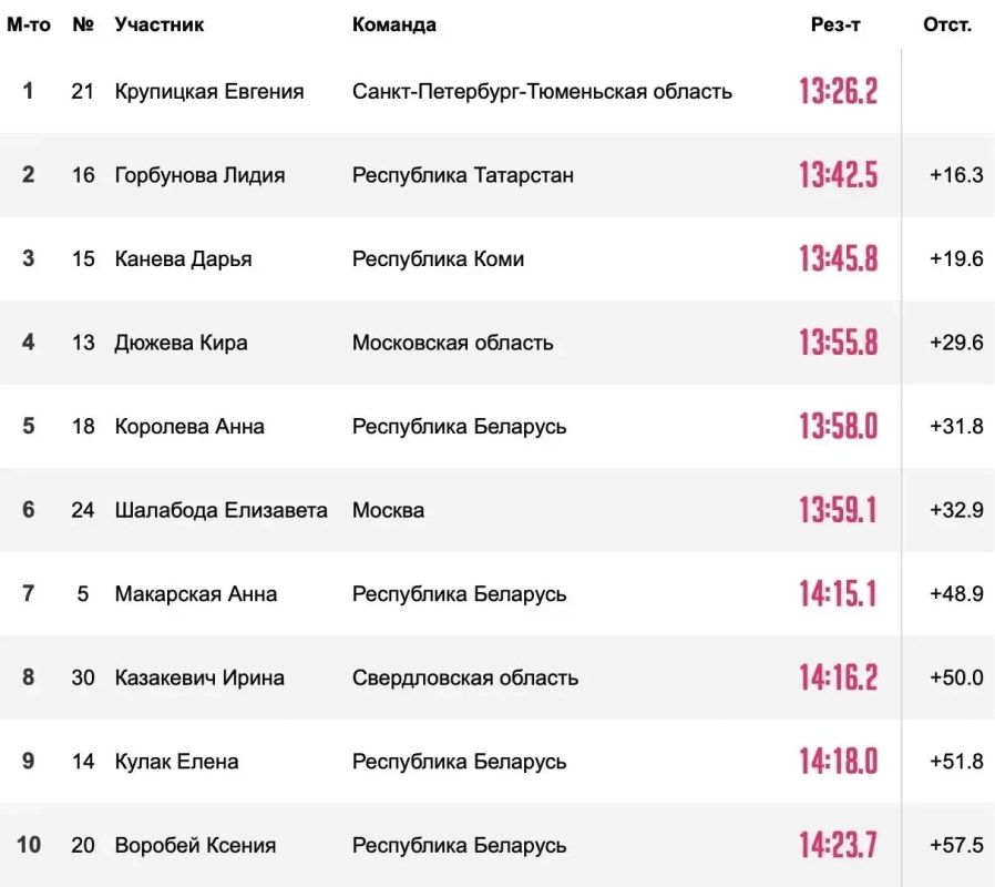 Лыжница Дарья Канева из Республики Коми завоевала бронзу в «разделке» на 5 км свободным стилем Кубка Селигдара в Алдане